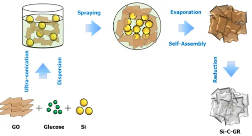 Figure  2.  Schematic  illustration  of  the  formation  Si-C-GR  composites  via  aerosol  process  and  post  heat  treatment.