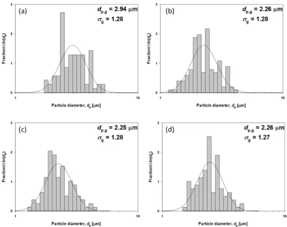 Figure  4.  Particle  size  distributions  of  the  Si-C-GR  composites  prepared  at  different  Si  sizes  of  (a)  50  nm,  (b)  100  nm,  (c)  200  nm  and  (d)  1  μm  (@  Si:  0.3  wt%,  Glucose:  0.2  wt%,  GO:  0.2  wt%).
