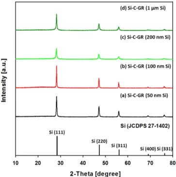 Figure  5.  XRD  of  the  Si-C-GR  composites  prepared  at  different  Si  sizes  of  (a)  50  nm,  (b)  100  nm,  (c)  200  nm  and  (d)  1  μm  (@  Si:  0.3  wt%,  Glucose:  0.2  wt%,  GO:  0.2  wt%).