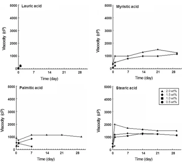 Figure 3. Viscosity of O/W emulsions containing various fatty acids as a function of time.