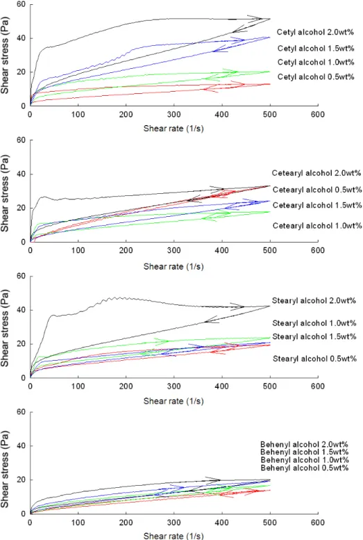 Figure 4. Shear stress-shear rate rheogram of O/W emulsions prepared with different concentrations of fatty alcohols