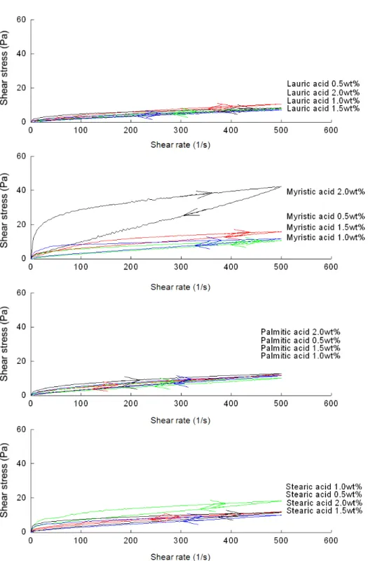Figure 5. Shear stress-shear rate rheogram of O/W emulsions prepared with different concentrations of fatty acids.