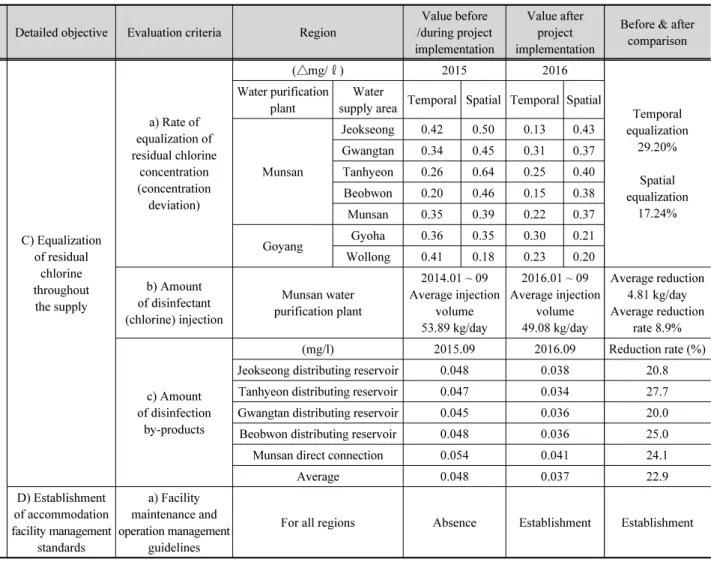 Table 5. Evaluation of effectiveness of Paju SWC project (Continue) (c) Goal 2-C, 2-D