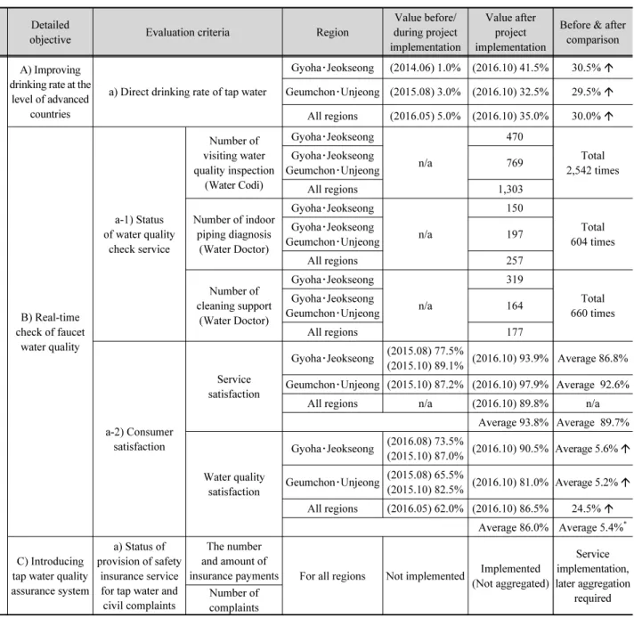 Table 5. Evaluation of effectiveness of Paju SWC project (Continue) (d) Goal 3