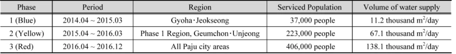 Table 1. Paju SWC project implementation by phases