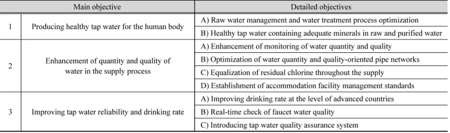 Table 2. Paju SWC project objectives