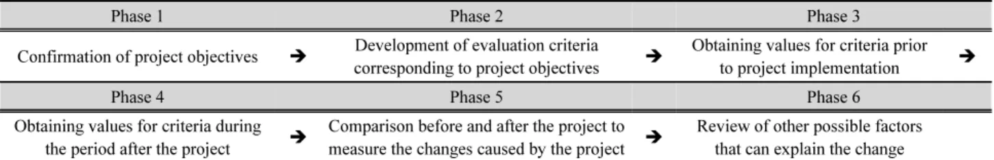 Table 3. Effectiveness evaluation procedure (Comparison before and after project implementation)