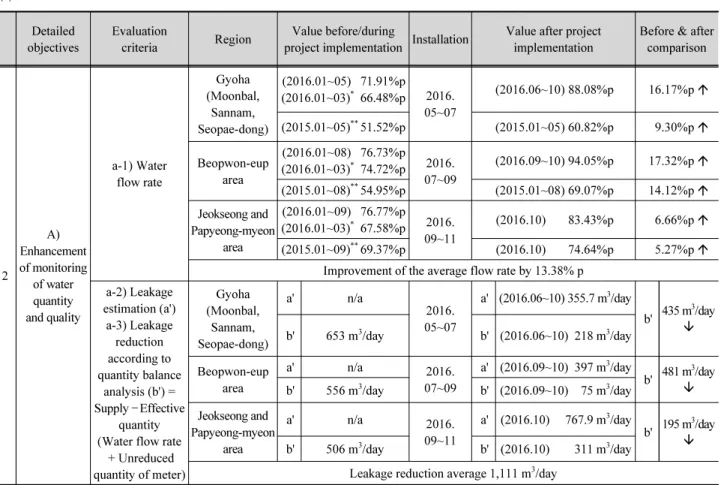 Table 5. Evaluation of effectiveness of Paju SWC project (a) Goal 2-A