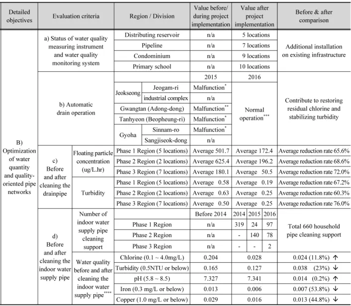 Table 5. Evaluation of effectiveness of Paju SWC project (Continue) (b) Goal 2-B