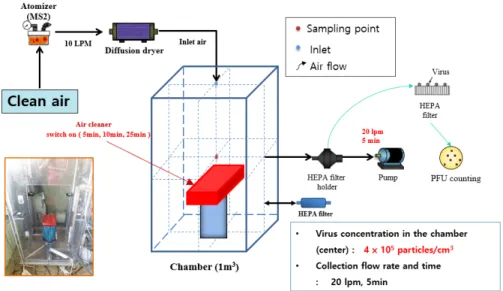 Figure  4.  Experiment  set  up  for  evaluation  of  antiviral  efficiency  in  the  chamber.