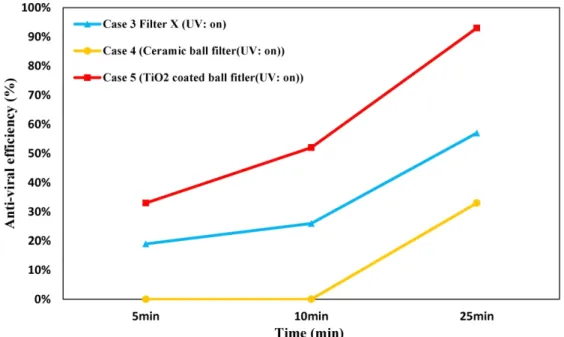 Figure  8.  The  result  of  the  Anti-viral  experiments.