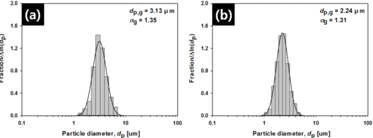 Fig.  1(a)와 (c)는 H 2 O 2 에 의한 활성화 공정을 거치지  않은  그래핀  산화물  콜로이드  용액을  이용해서  제 조한 GB를 나타내었다