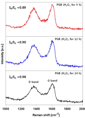 Fig.  5.  Pore  size  distribution,  specific  surface  area  and  total  pore  volume  of  the  PGB  fabricated  along  with  activation  time