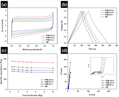 Fig.  7.  Cycling  stability  over  2000  cycles  for  packing  of  the  GB  and  PGB  at  current  density  of  1.0  A/g  and  KOH  electrolyte.