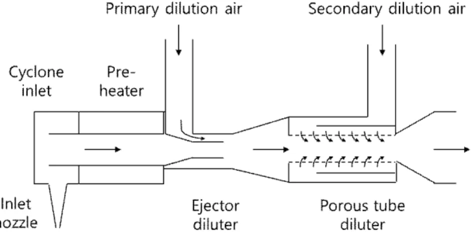 Fig.  2.  Experimental  schematic  diagram  of  the  newly  developed  for  measuring  the  suction  flow  rate  by  suppling  the  clean  air  to  ED