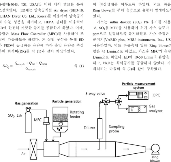 Fig.  3.  Experimental  schematic  diagram  of  the  measurement  of  gas  concentration  and  particle  concentration  before  and  after  dilution.