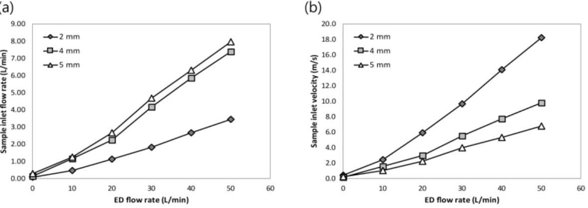 Fig.  4.  Sample  inlet  flow  rate  (a)  and  velocity  (b)  according  to  the  flow  rate  supplied  to  the  ejector  with  sample-inlet-nozzle  diameters.