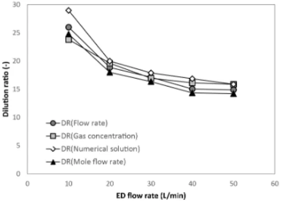Fig.  7.  Dilution  ratios  using  different  methods  to  verify  the  dilution  ratio  according  to  flow  rates  supplied  to  the  ejector  (ED).