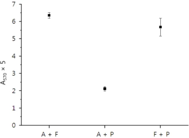 Figure  4.  Molecular  weight  distribution  after  hydrolysis  with single enzyme and combination of two enzymes