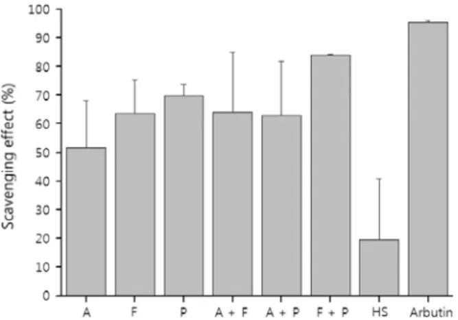 Figure 6. Inhibitory effect of sericin and its enzymatic hy- hy-drolysates  on  tyrosinase  activity