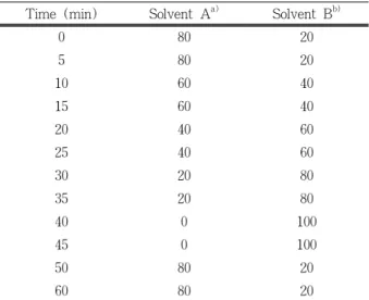 Table 1. Gradient Elution Condition for HPLC Analysis Time (min) Solvent A a) Solvent B b)