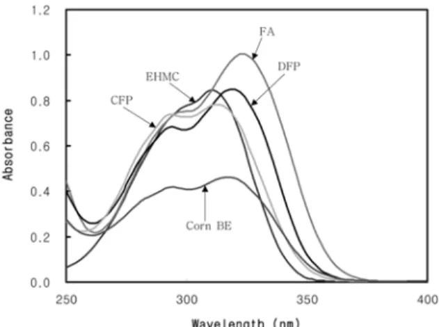 Table 2. UV Absorbance Spectra of Corn BE and HCADs  from Corn Bran