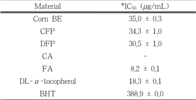 Table 3. DPPH Scavenging Effect of HCADs from Corn  Bran Material *IC 50  (µg/mL) Corn BE 35.0 ±  0.3 CFP 34.3 ±  1.0 DFP 30.5 ±  1.0 CA  -FA 8.2 ±  0.1 DL-α-tocopherol 18.3 ±  0.1 BHT 388.9 ±  0.0