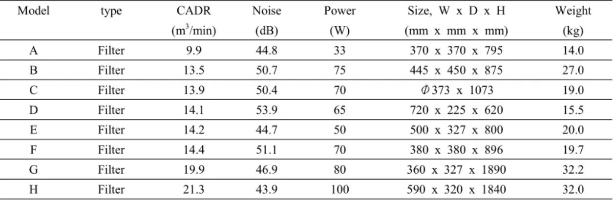 Table  2.  Experimental  data  and  weather  information  based  on  the  average  of  class  hours.