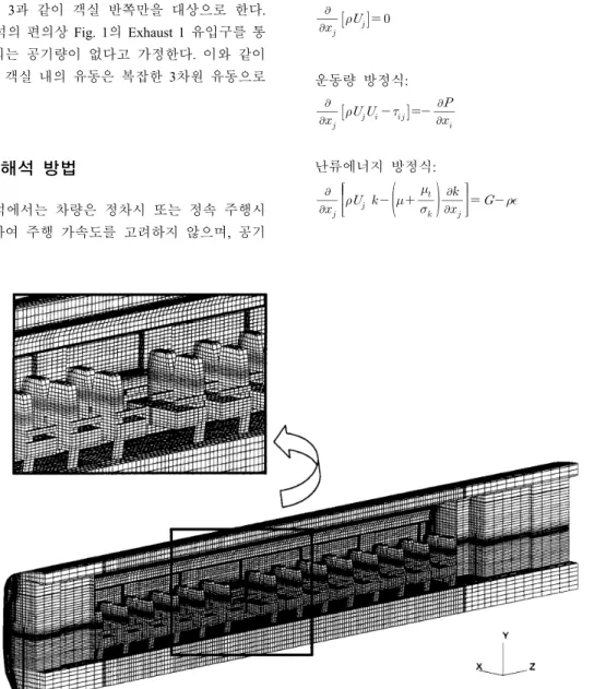 Fig.  3  Computational  model  of  the  passenger  cabin  and  grid  configuration