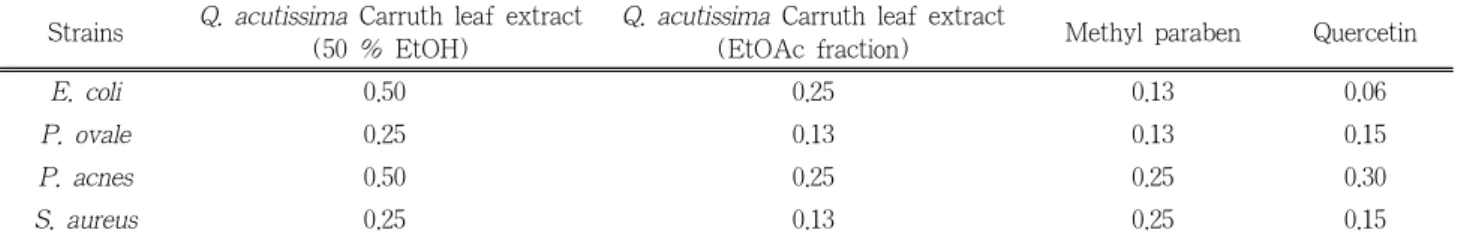Table 2. Minimum Inhibitory Concentration (MIC, w/v%) of Ethyl Acetate Fraction from  Q