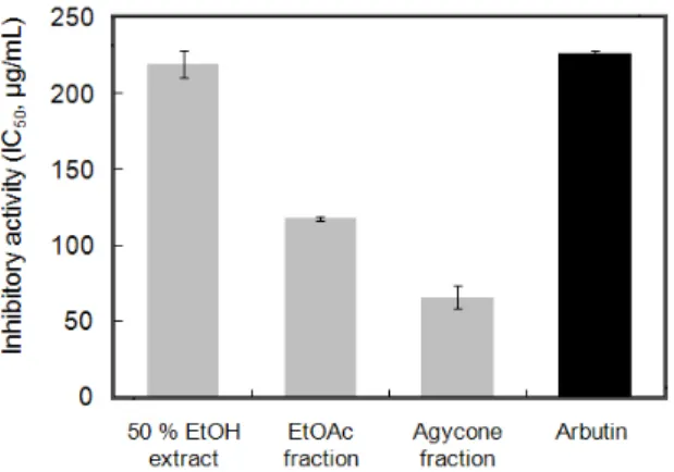 Figure 5. The effect of extract and fractions from  Q. acu- acu-tissima  Carruth leaf extracts and reference on tyrosinase.