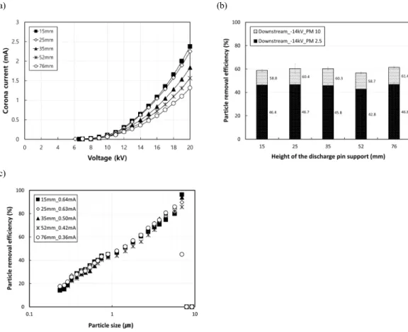 Fig.  8.  The  results  of  the  experiment  of  the  particle  removal  efficiency  by  the  variation  of  height  of  the  discharge  pin  support