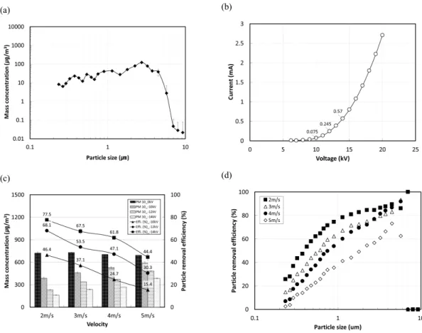 Fig.  4.  The  results  of  the  experiment  of  the  particle  removal  efficiency  by  the  variation  of  flow  velocity