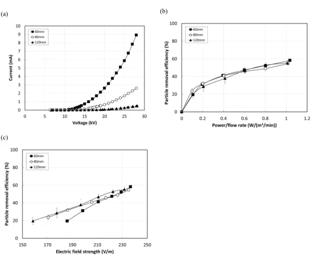 Fig.  5.  The  results  of  the  experiment  of  the  particle  removal  efficiency  by  the  variation  of  the  gap  between  the  collection  plates
