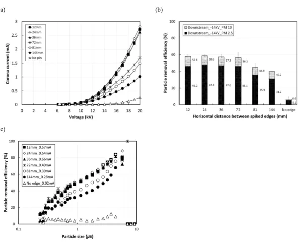 Fig.  6.  The  results  of  the  experiment  of  the  particle  removal  efficiency  by  the  variation  of  horizontal  distance  between  spiked  edges