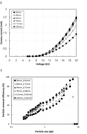 Fig.  7.  The  results  of  the  experiment  of  the  particle  removal  efficiency  by  the  variation  of  vertical  distance  between  spiked  edges