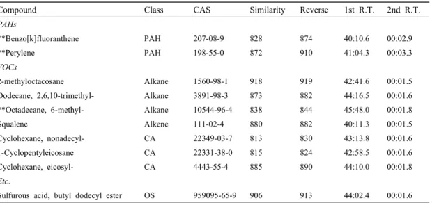 Table  5.  List  of  identified  compounds  in  HP-NVOC  (R.T.;  min:sec).