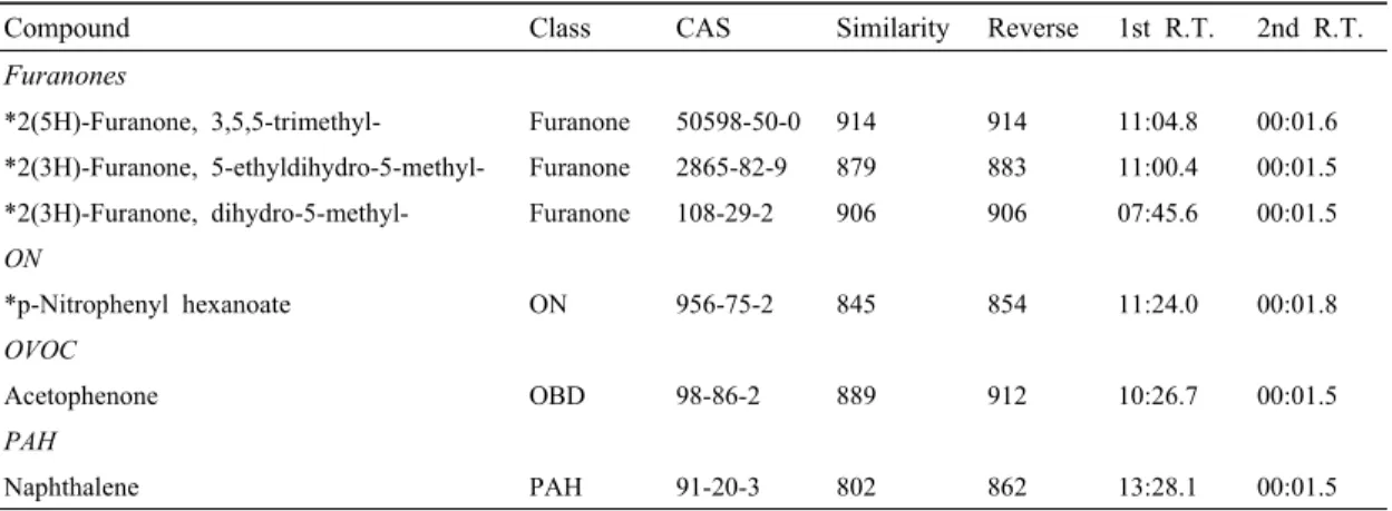 Table  1.  List  of  identified  compounds  in  HP-VOC  (R.T.;  min:sec).