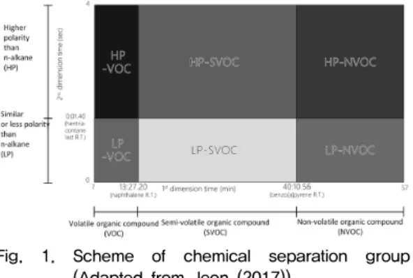 Fig.  1.  Scheme  of  chemical  separation  group  (Adapted  from  Jeon  (2017)).