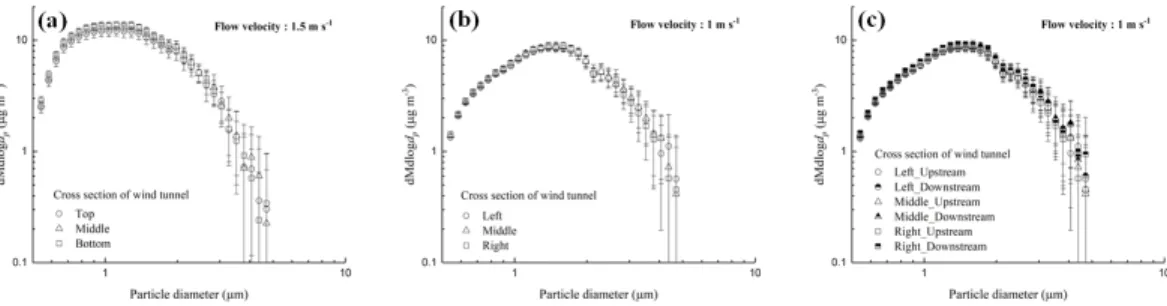 Fig.  3.  Current-voltage  curves  of  the  electrostatic  precipitator  by  thickness  of  electrode  and  distance  of  collection  plates.