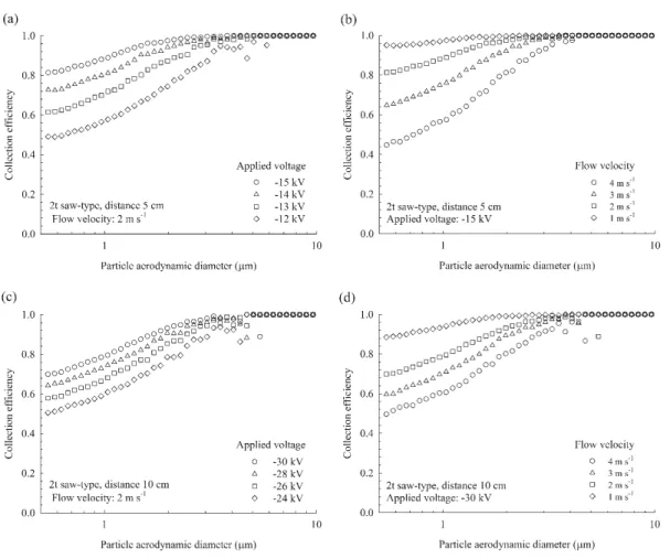 Fig.  4.  Particle  collection  efficiency  of  the  electrostatic  precipitator  with  a  high-voltage  electrode  of  2  mm  in  thickness  with  particle  diameter  for  case  of  5  cm  distance  with  (a)  constant  flow  velocity  or  (b)  constant  