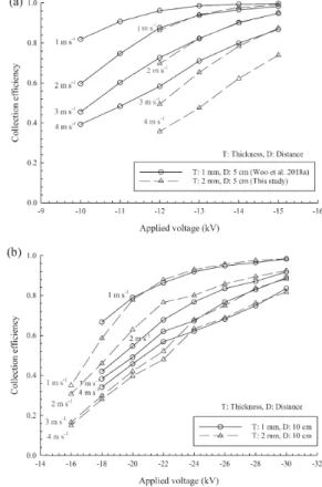 Fig.  5.  Change  in  PM 10   collection  efficiency  of  the  electrostatic  precipitator  by  thickness  of  electrodes  and  distance  of  collection  plates  (a)  5  cm,  (b)  10  cm