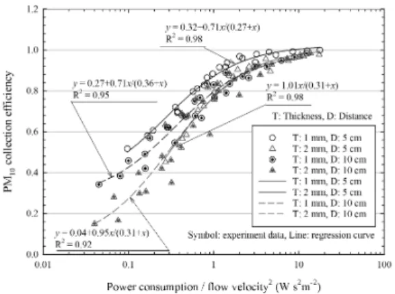 Fig.  6.  PM 10   collection  efficiency  with  normalized  power  consumption  with  flow  velocity  by  thickness  of  electrodes  and  distance  of  collection  plates.