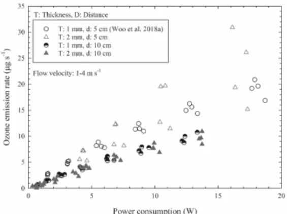 Fig.  7.  Ozone  emission  rate  from  the  electrostatic  precipitator  with  power  consumption  by  thickness  of  electrodes  and  distance  of  collection  plates.