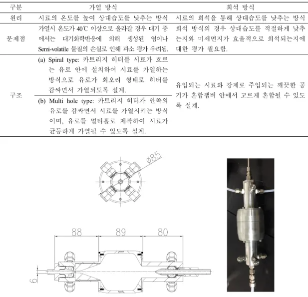 Fig.  1.  Design  of  the  drying  system  using  a  dilution  methodTable  1.  Characteristic  of  drying  systems  using  heating  and  dilution  methods