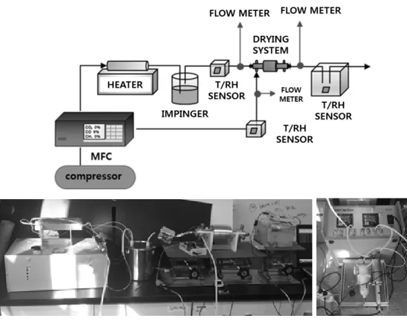 Fig.  4.  Experimental  set-up  for  performance  evaluation  of  the  drying  system  using  dilution  method