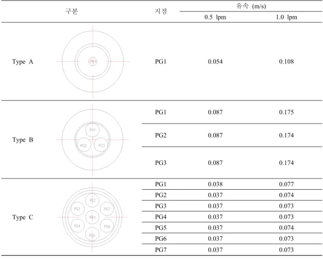 Table  3.  Simulation  of  velocity  of  the  drying  system  using  a  heating  method