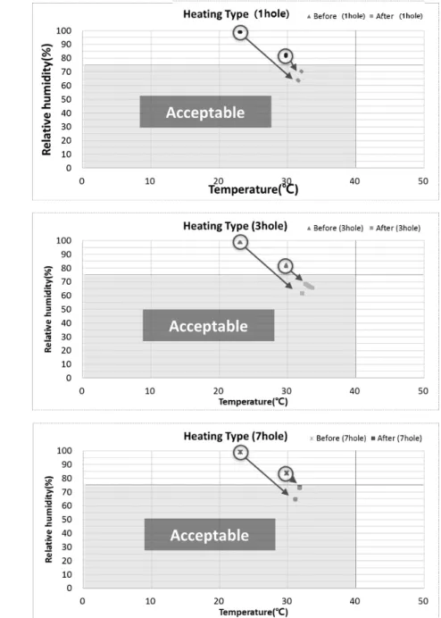 Fig.  8.  Performance  evaluation  of  the  drying  system  using  heating  method