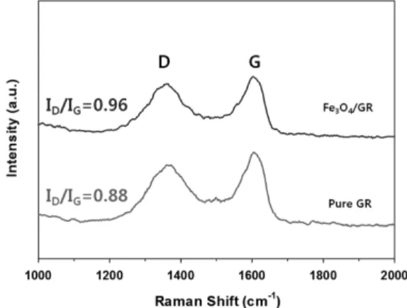Fig.  2.  X-ray  diffraction  patterns  of  the  Fe 3 O 4 /GR  composites  prepared  at  different  weight  ratio  of  Fe 3 O 4   and  GO