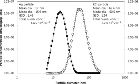 Fig.  4.  size  distributions  of  silver  and  potassium  chloride  particles  used  in  this  study.
